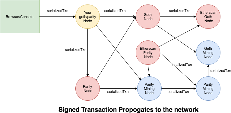 ethereum_tx_signed_propogate_to_network.png