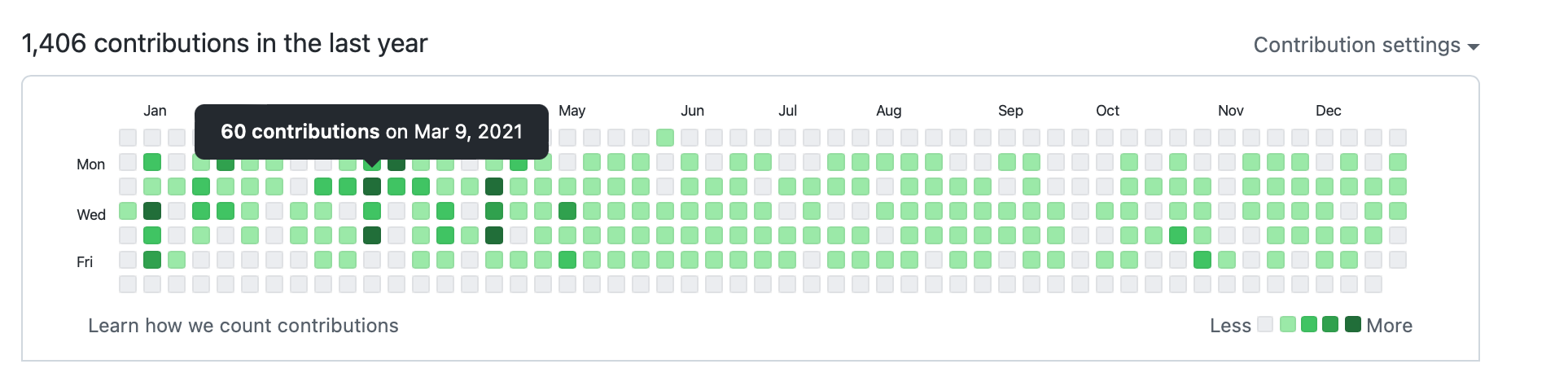 2021 company coding contribution