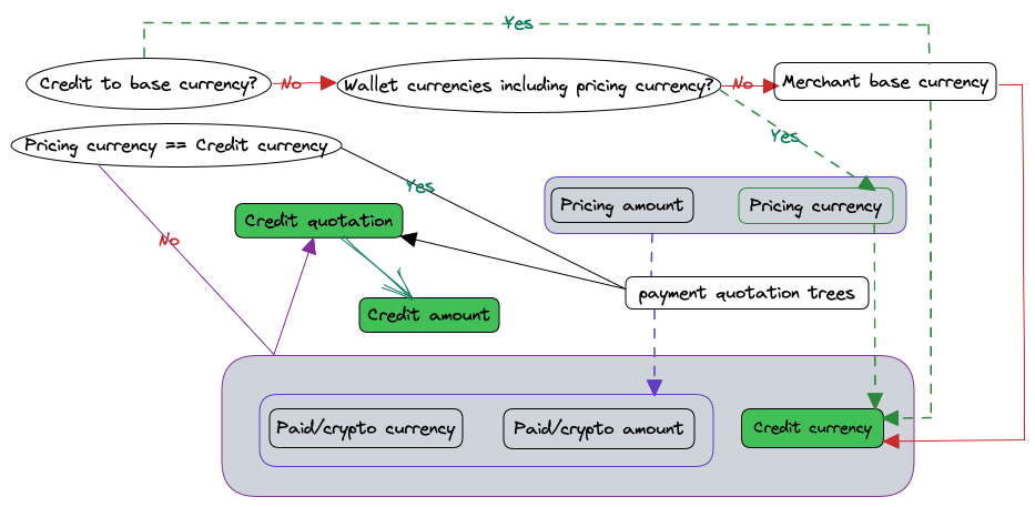 crypto payment deposit quotation and hedging