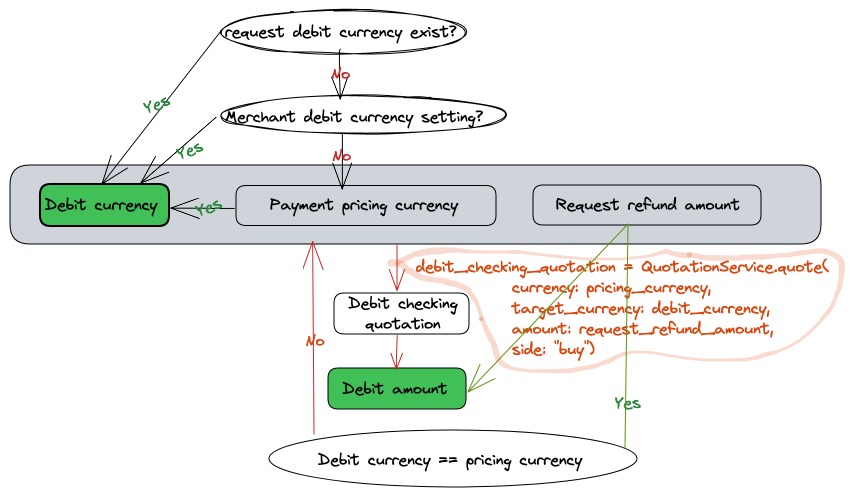 refund - determine debit amount and currency