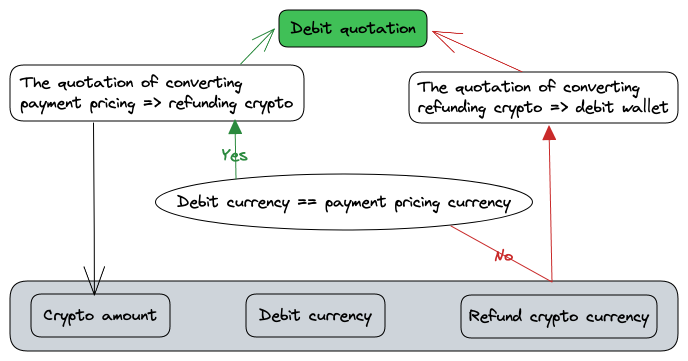 refund - transferring debit quotation